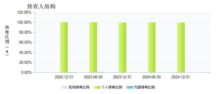 MSCI中国A股国际通联接A(000975)持有人结构