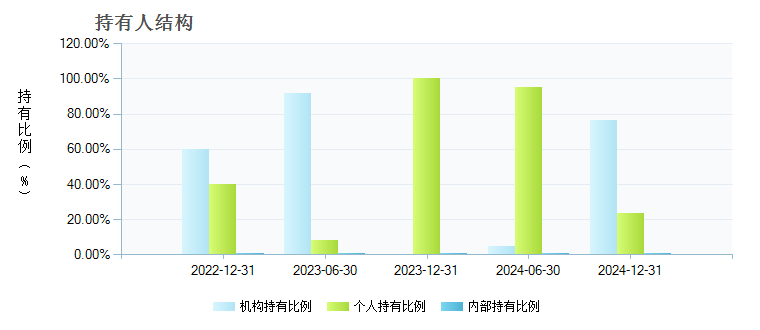 鹏华弘益混合C(001337)持有人结构