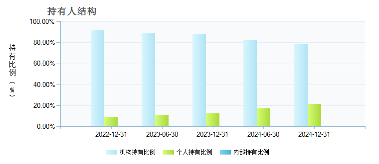 鹏华沪深港新兴成长混合A(003835)持有人结构