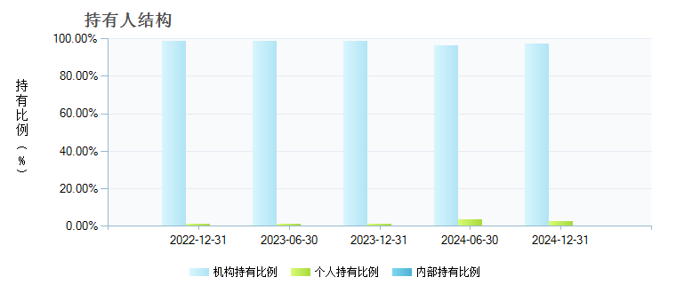国泰民安增益纯债A(004101)持有人结构