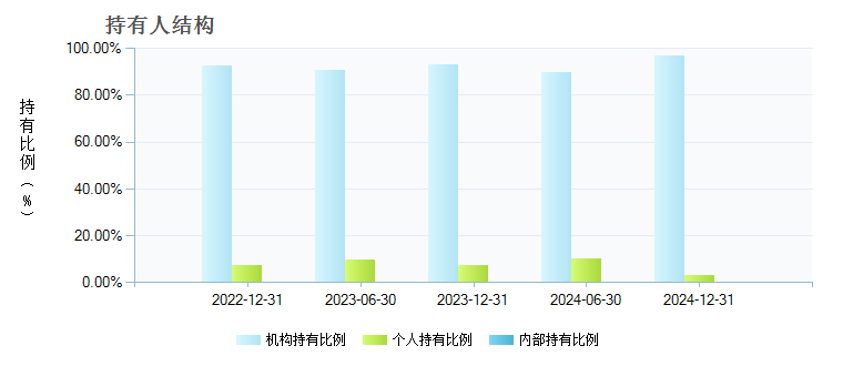 长盛货币B(005230)持有人结构