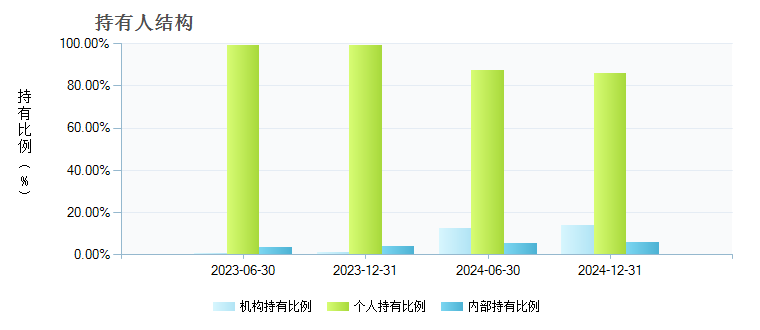 东方高端制造混合C(014700)持有人结构