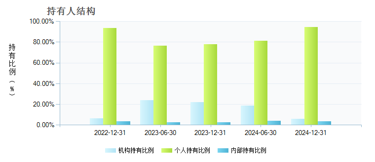 创金合信专精特新股票发起A(014736)持有人结构