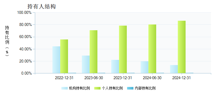 招商体育文化休闲股票C(015395)持有人结构