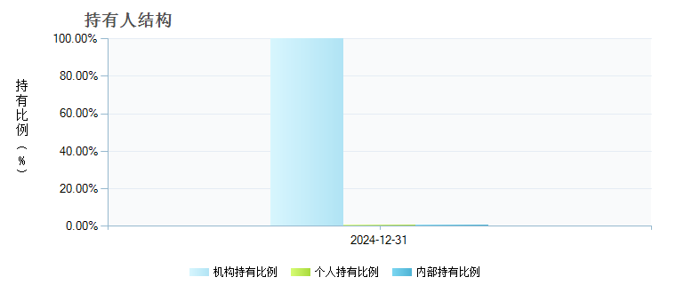 银河CFETS0-3年期政金债指数A(021567)持有人结构