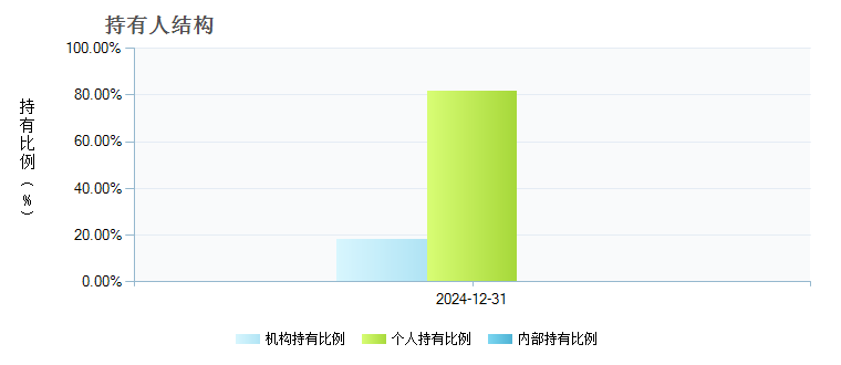 长盛元赢四个月定开债券(022356)持有人结构
