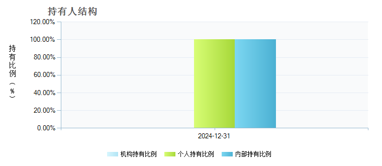 鹏华中证港股通医药卫生ETF发起式联接I(022844)持有人结构