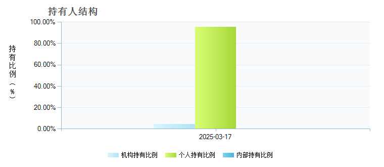 华夏创业板人工智能ETF(159381)持有人结构