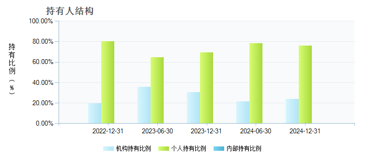 鹏华中证传媒ETF(159805)持有人结构