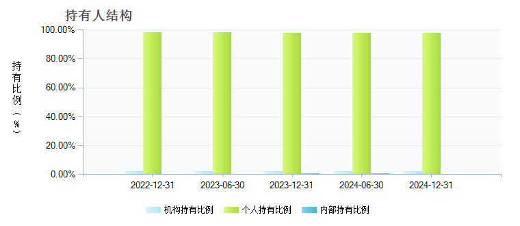 博时卓越品牌混合(LOF)A(160512)持有人结构