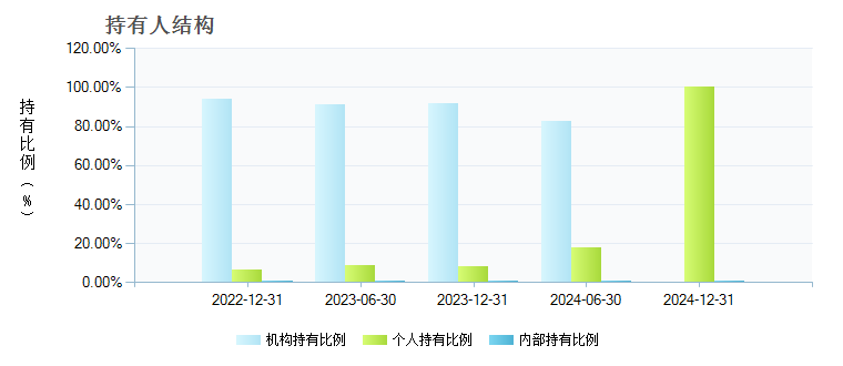 鹏华增瑞混合(LOF)A(160642)持有人结构
