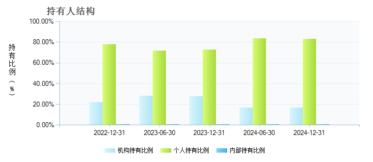 摩根中小盘混合A(379010)持有人结构
