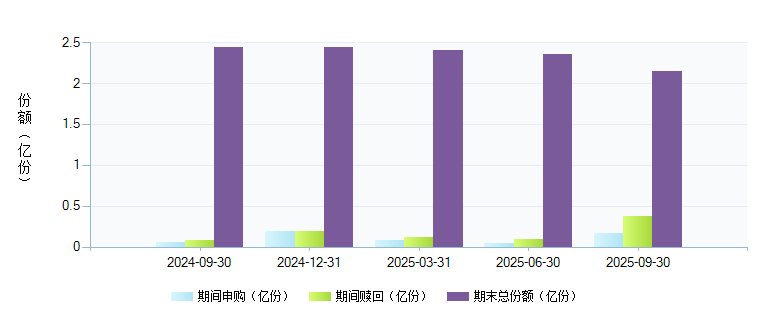 华夏大盘精选(000011)基金规模变动 _ 基金档