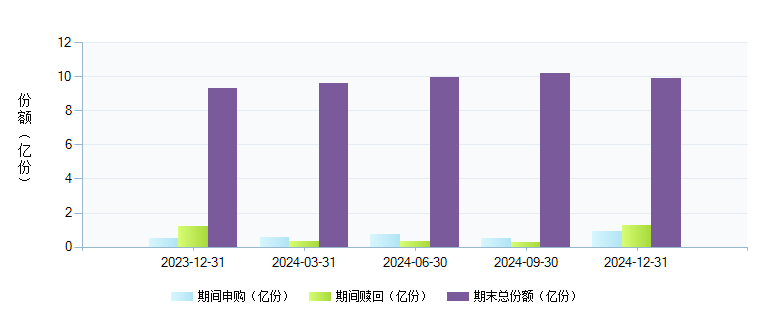 嘉实沪深300指数研究增强(000176)基金规模变