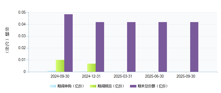 华安年年盈定开债券C(000240)基金规模变动 _