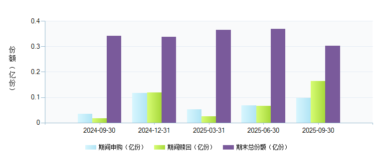华安中证细分医药ETF联接A(000373)基金规模