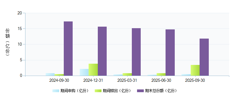建信中证500指数增强(000478)基金规模变动 _