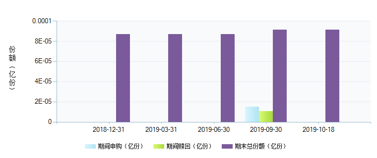 华富恒财分级债券A(000623)基金规模变动 _ 基