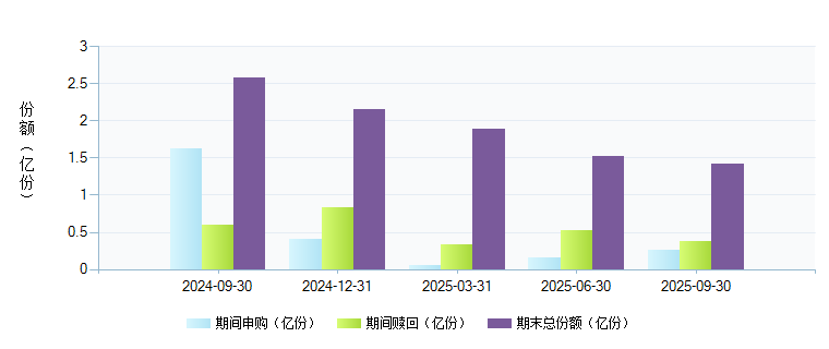 华宝兴业量化对冲混合C(000754)基金规模变动