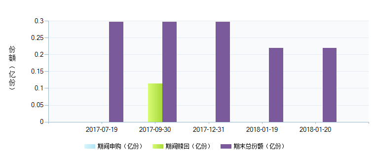 天弘瑞利分级债券A(000775)基金规模变动 _ 基
