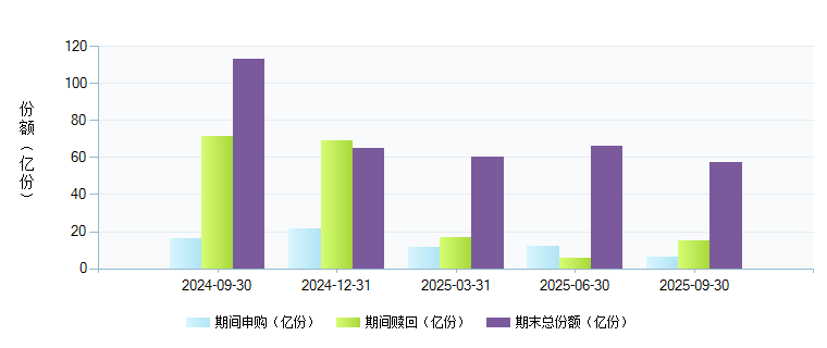 中加纯债分级债券A(000914)基金规模变动 _ 基