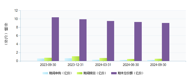 招商医药健康产业股票(000960)基金规模变动 