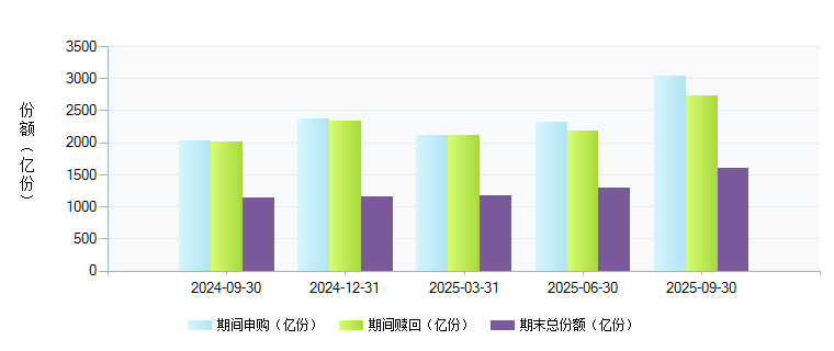 易方达增金宝货币(001010)基金规模变动 _ 基