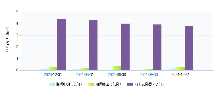 嘉实先进制造股票(001039)基金规模变动 _ 基