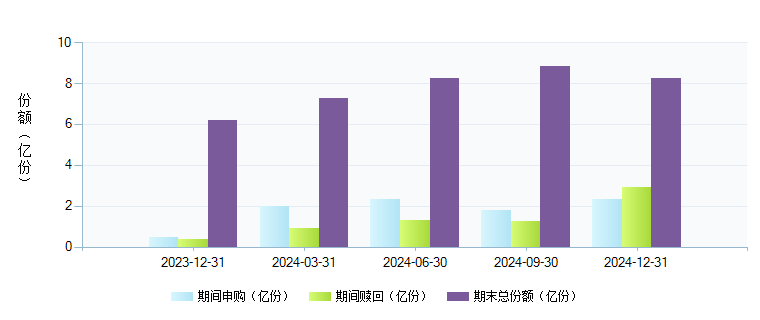 嘉实新消费股票(001044)基金规模变动 _ 基金