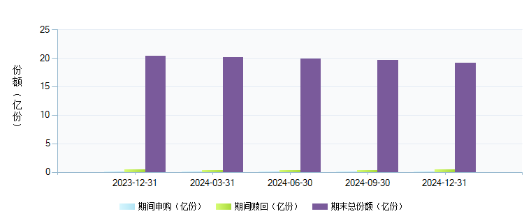 富国改革动力混合(001349)基金规模变动 _ 基