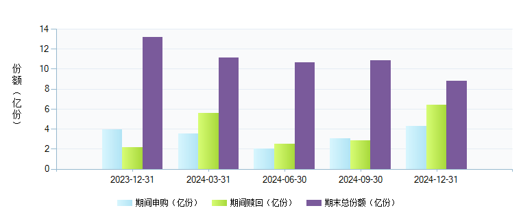 天弘上证50指数C(001549)基金规模变动 _ 基金