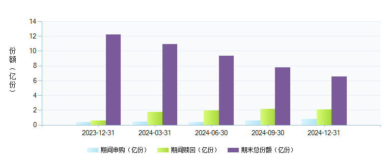 天弘中证银行指数A(001594)基金规模变动 _ 基