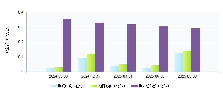 长城久祥保本混合(001613)基金规模变动 _ 基