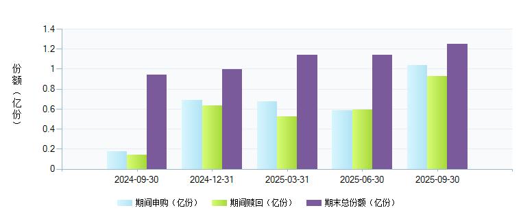 广发养老指数C(002982)基金规模变动 _ 基金档