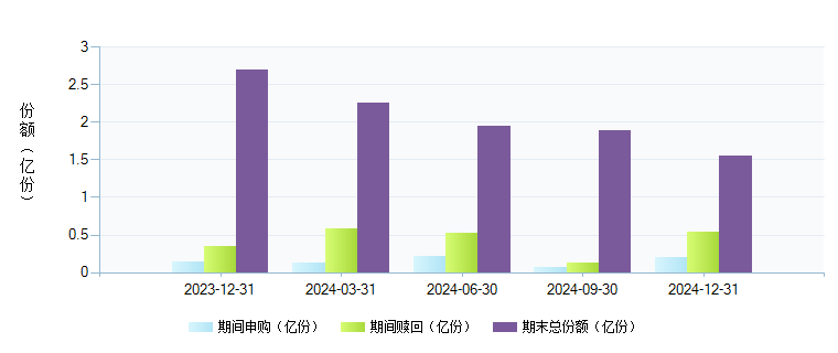 嘉实物流产业股票A(003298)基金规模变动 _ 基