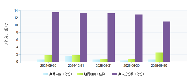 国泰沪深300(020011)基金规模变动 _ 基金档案