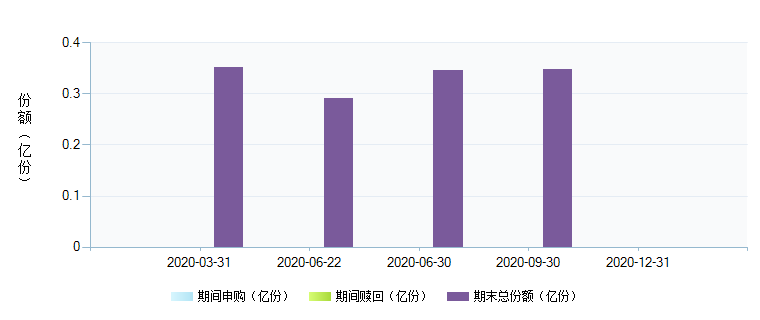 鹏华创业板分级B(150244)基金规模变动 _ 基金
