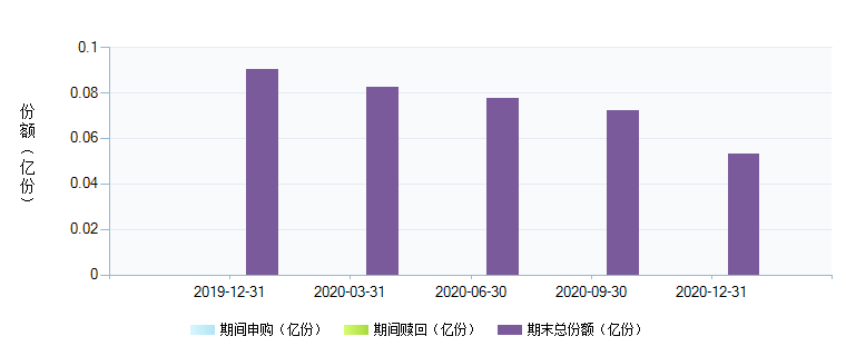 易方达重组分级B(150260)基金规模变动 _ 基金