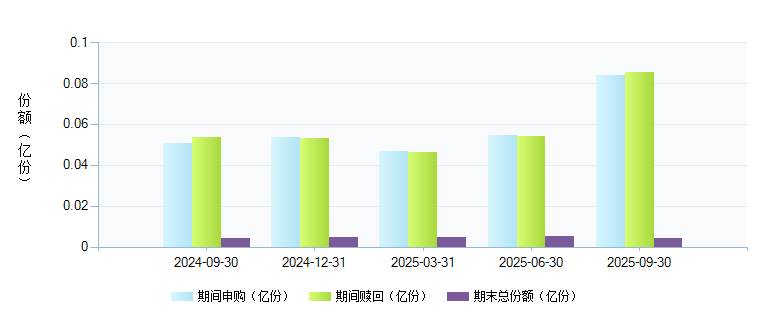 汇添富收益快钱货币(159005)基金规模变动 _