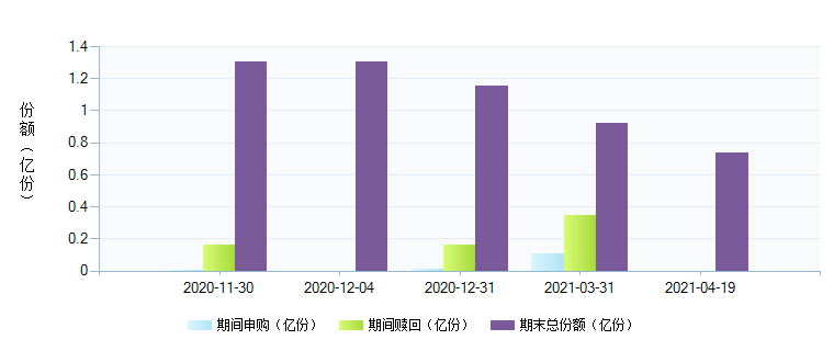 南方中证国有企业改革指数分级(160136)基金规