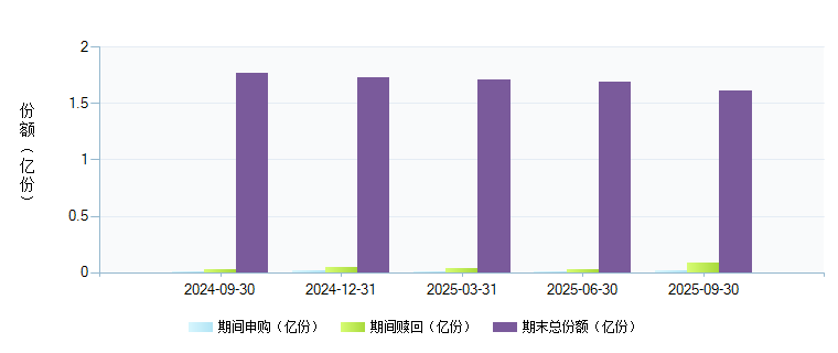 鹏华普天收益(160603)基金规模变动 _ 基金档