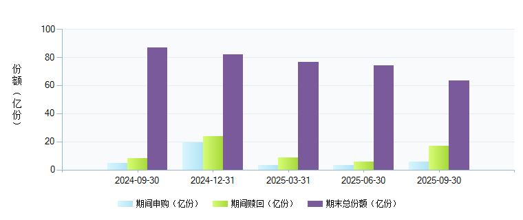 富国中证新能源汽车指数分级(161028)基金规模