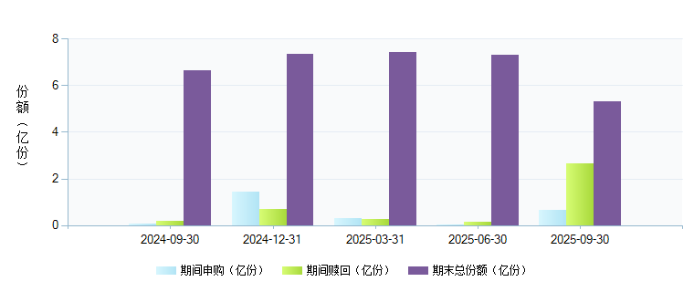 融通行业景气(161606)基金规模变动 _ 基金档