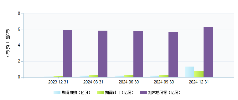 招商优质成长(161706)基金规模变动 _ 基金档