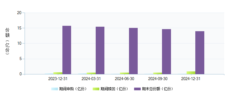 东方红睿丰混合(169101)基金规模变动 _ 基金