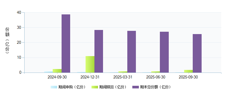 南方成份精选(202005)基金规模变动 _ 基金档