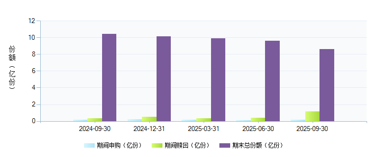 南方优选价值(202011)基金规模变动 _ 基金档