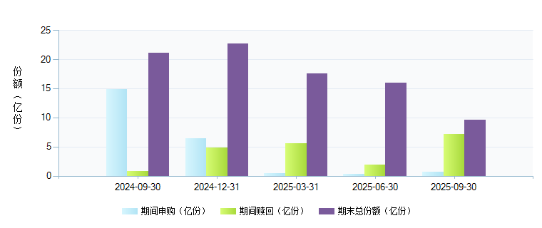 广发沪深300(270010)基金规模变动 _ 基金档案