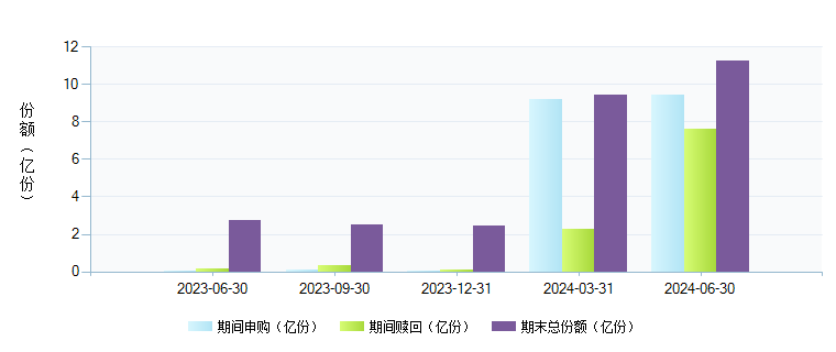 中信稳定双利债券(288102)基金规模变动 _ 