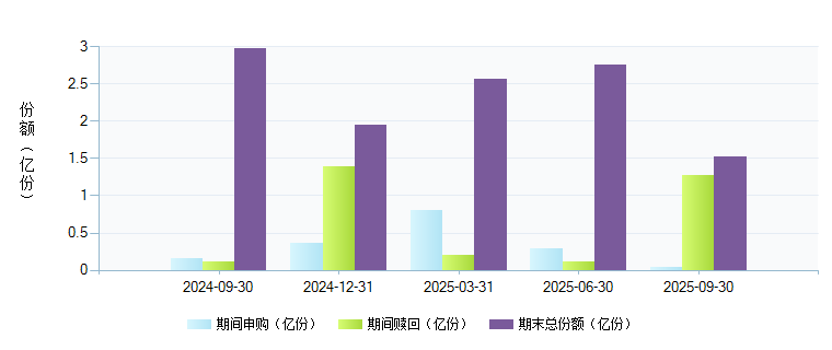 国富沪深300(450008)基金规模变动 _ 基金档案